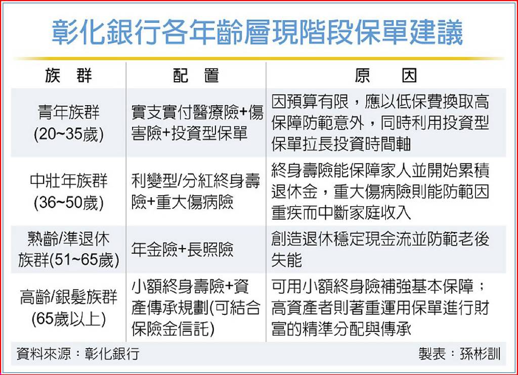 3類型保單 銀行通路熱銷