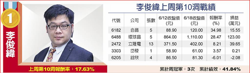 李俊緯上周第10洞戰績