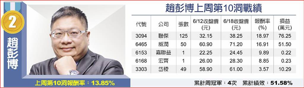 趙彭博上周第10洞戰績