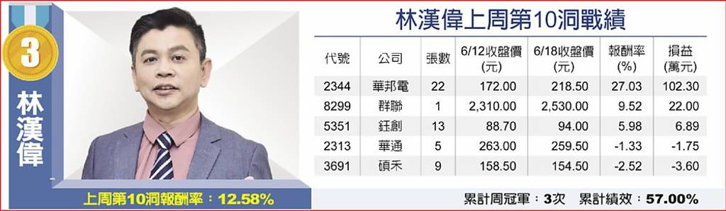 林漢偉上周第10洞戰績