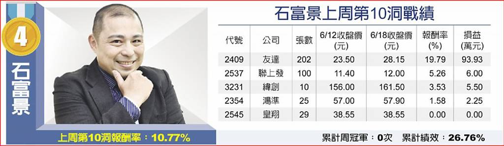 石富景上周第10洞戰績