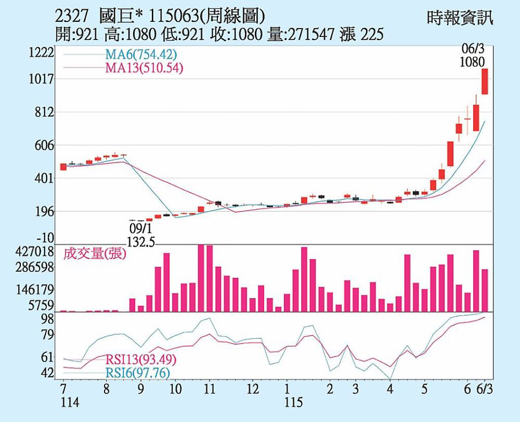 國巨* 雙利多營運勇