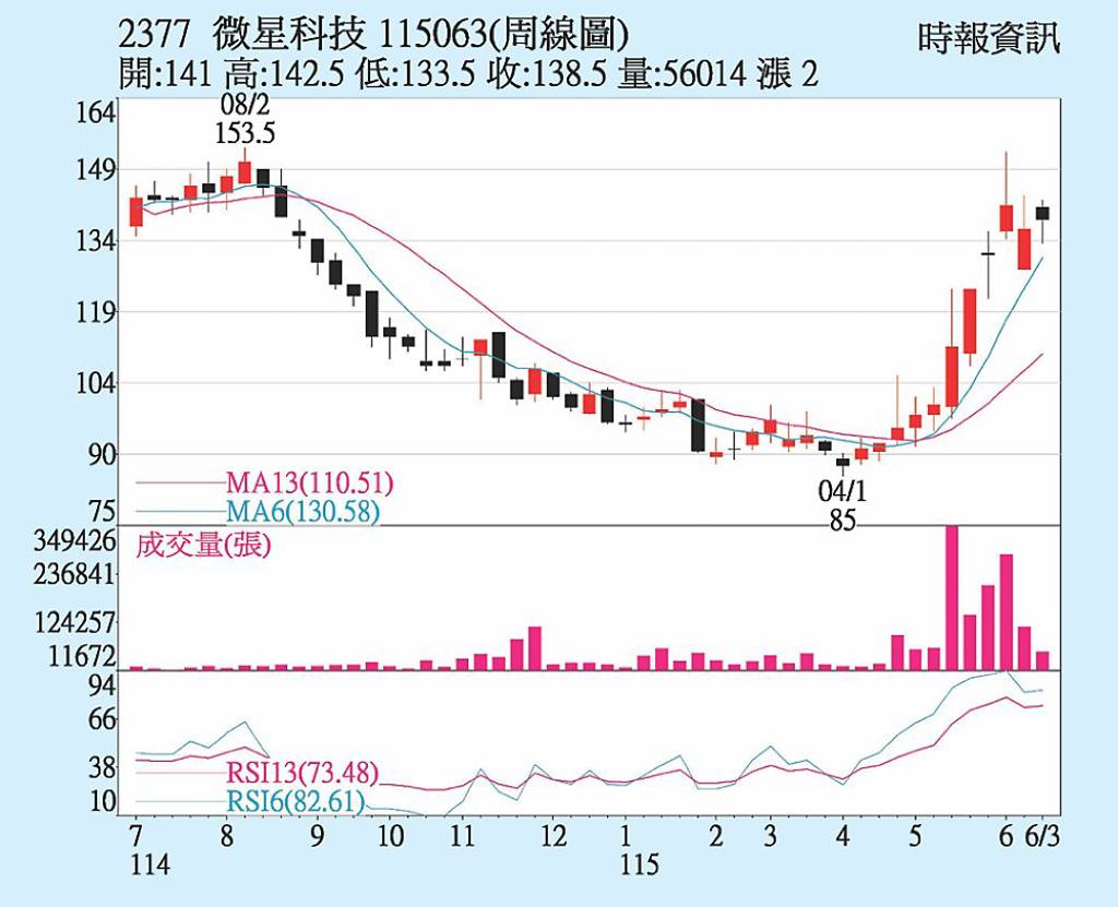 微星 產品獲利正向