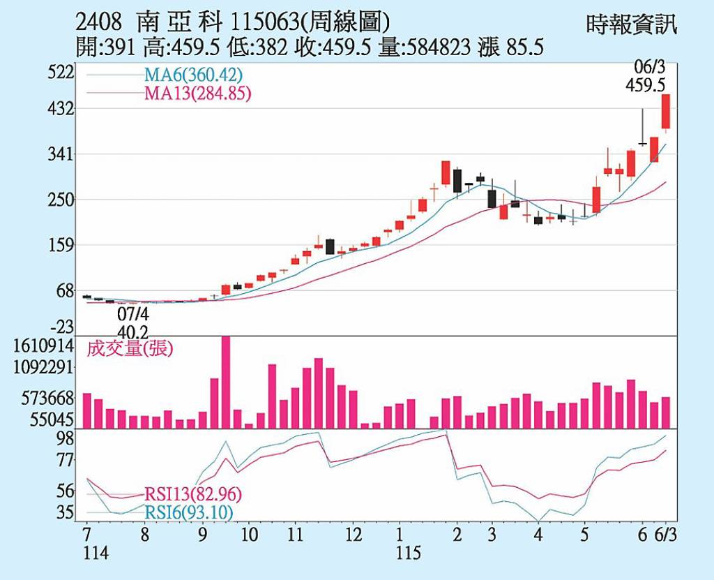南亞科 法人看好出貨
