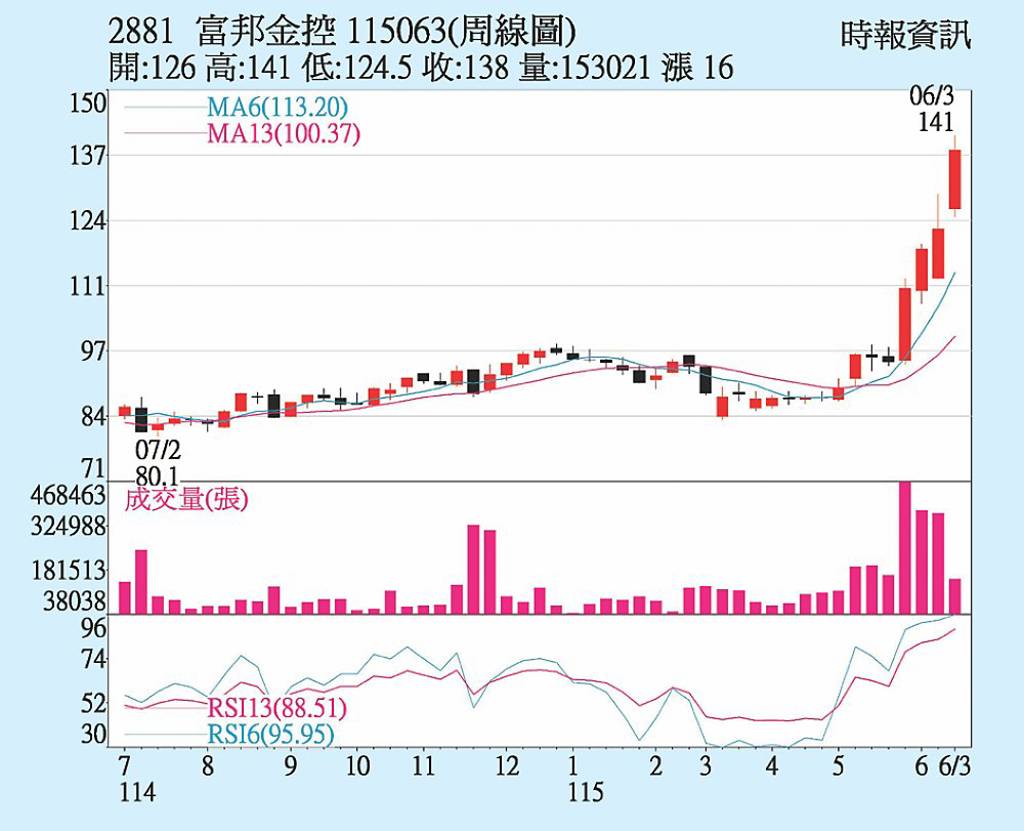 富邦金 獲利基本面穩