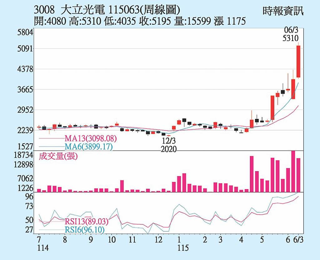 大立光 股價漲勢凌厲