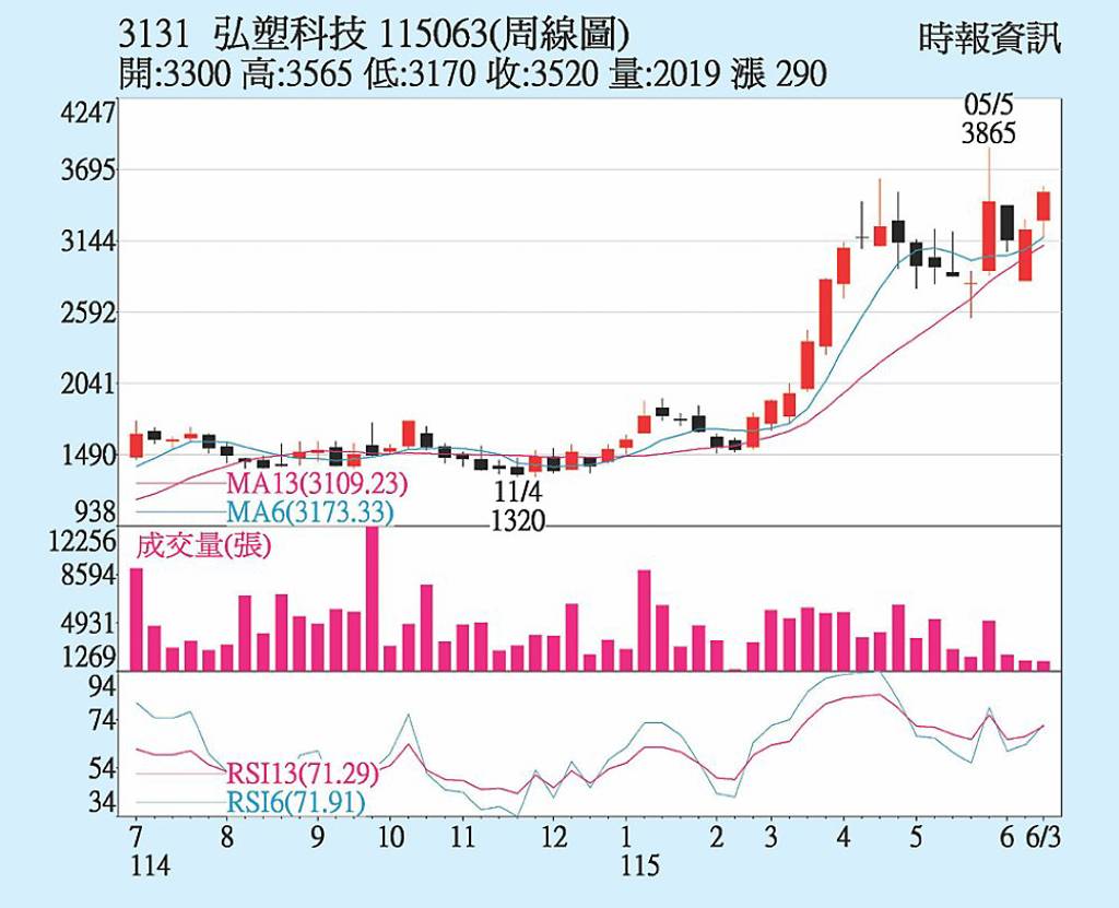 弘塑 投信買超加持