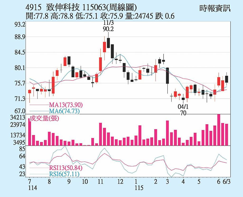 致伸 營收成長可期