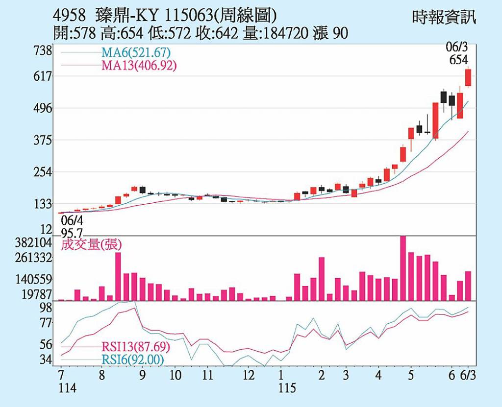 臻鼎-KY 均線多頭排列