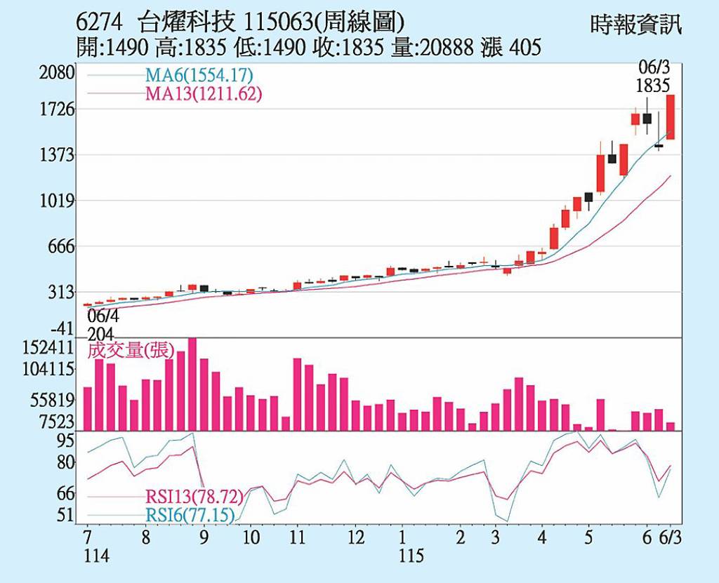 台燿 外資升目標價