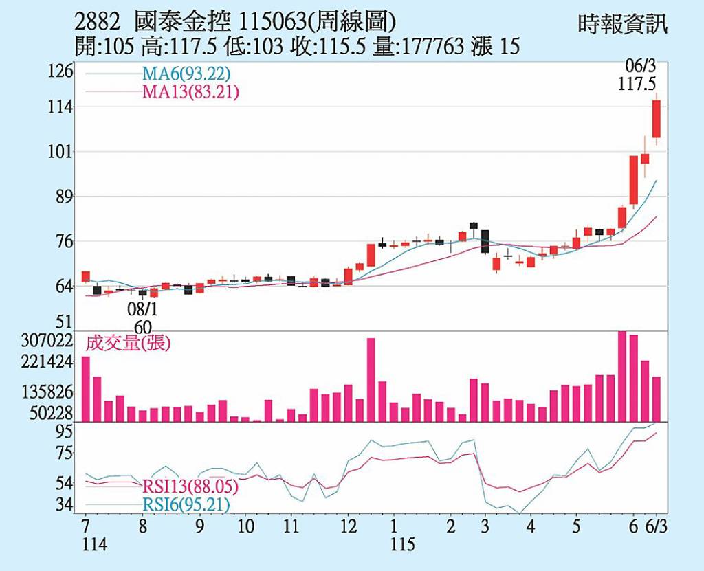 國泰金 多頭格局續強