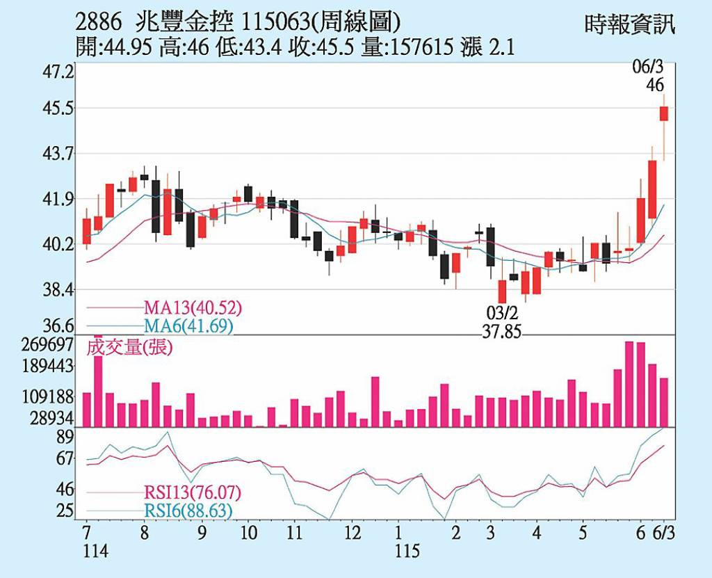 兆豐金 坐擁高殖利率
