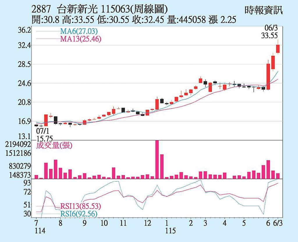 台新新光金 外資投信力拱