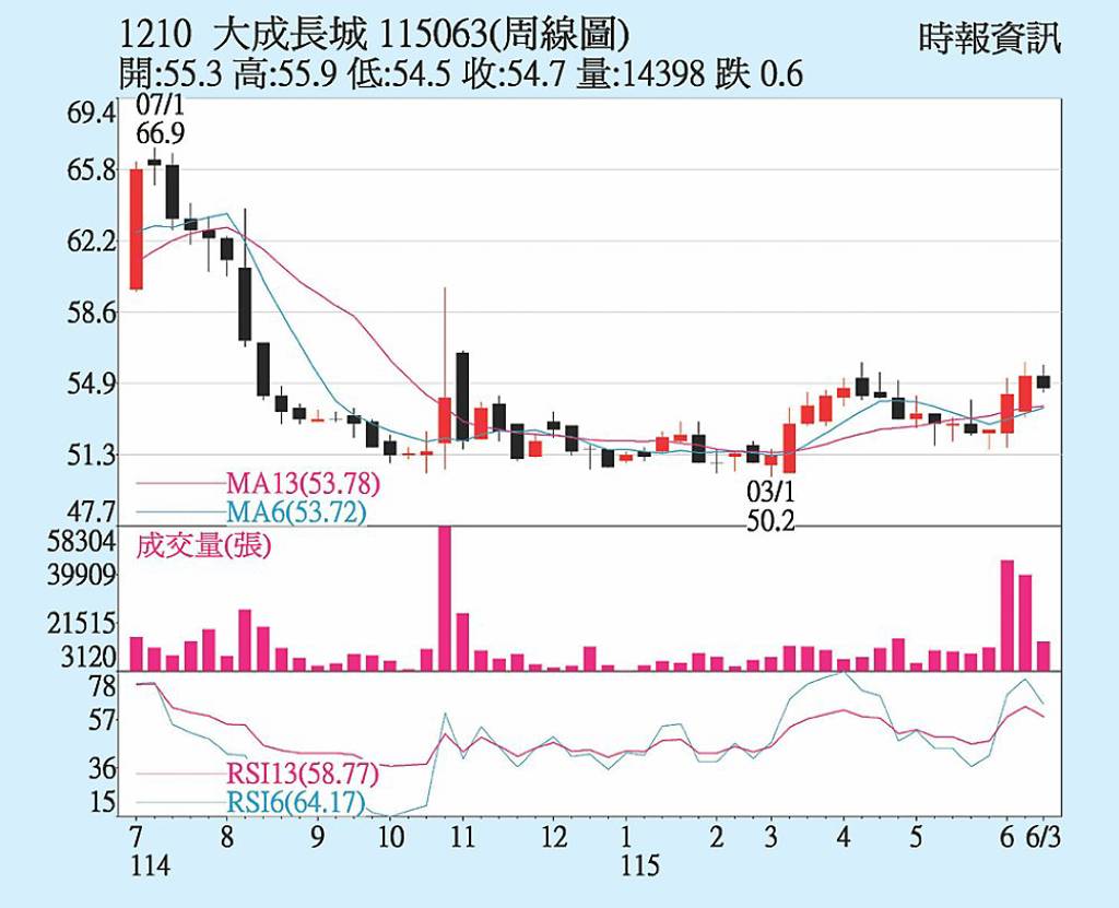 大成 獲利能力穩健