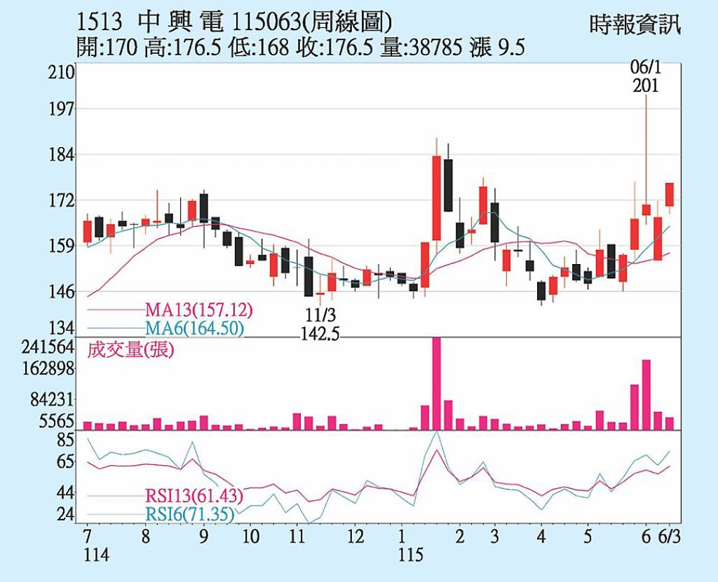 中興電 晶圓大廠認證