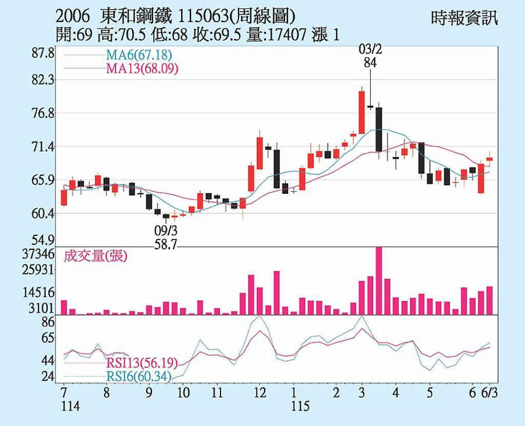 東鋼 KD值交叉向上