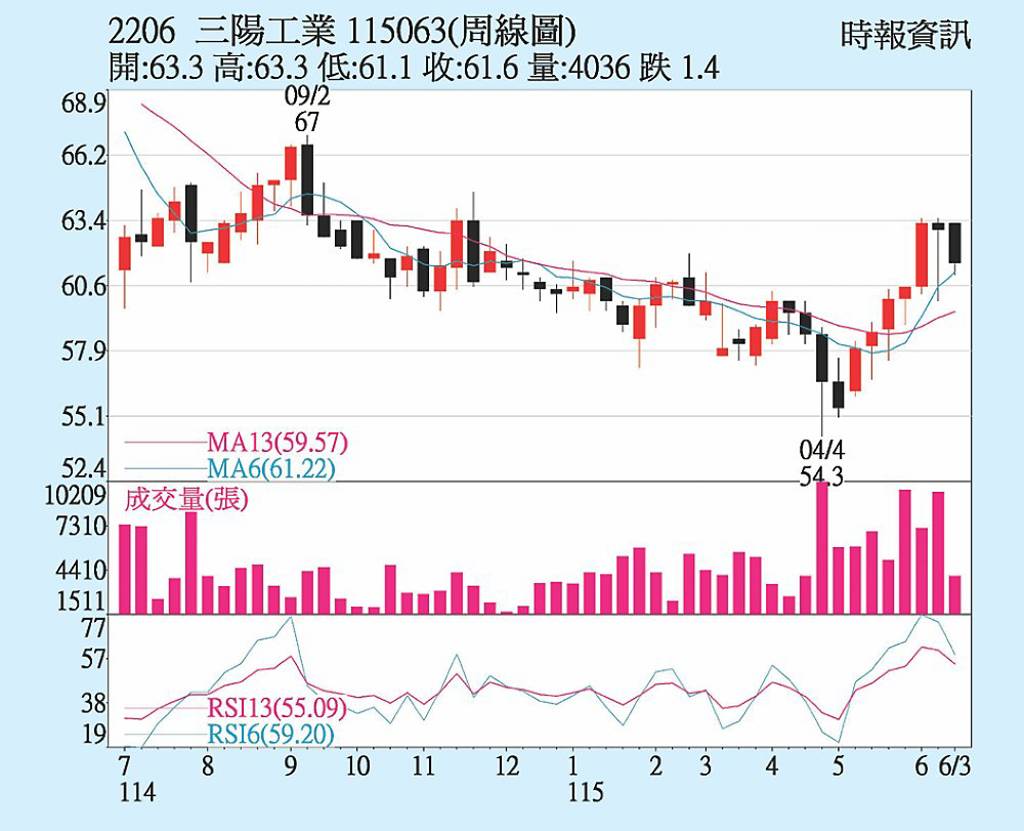 三陽 投信連買五日