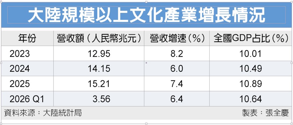 數字看中國|Q1規模以上文化產業營收額 人民幣3.56兆元