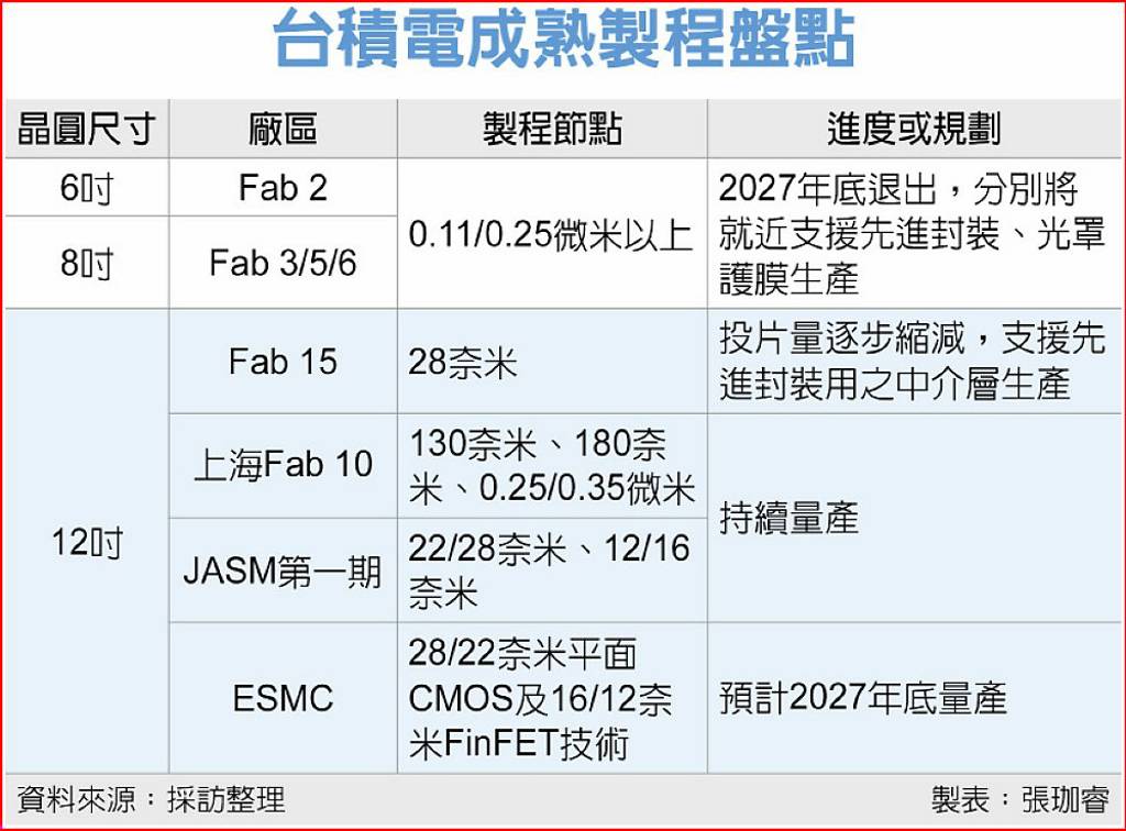 外溢效應發威 聯電世界先進迎轉單