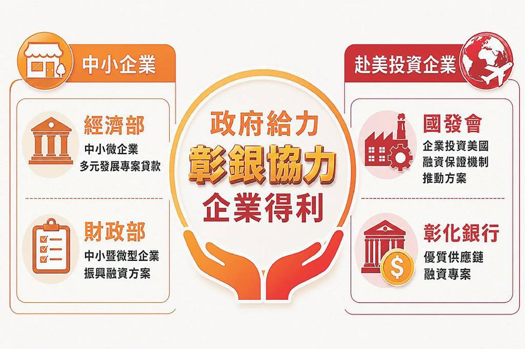彰化銀行 榮獲金管會肯定「中小企業放款方案」績優銀行