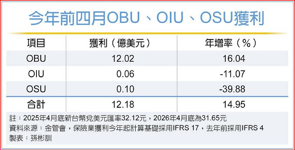 境外金融中心獲利 OBU撐場