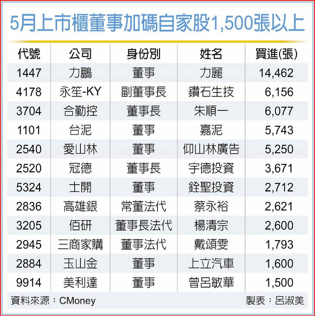 19家大股東力挺自家股 非電族群占最大宗