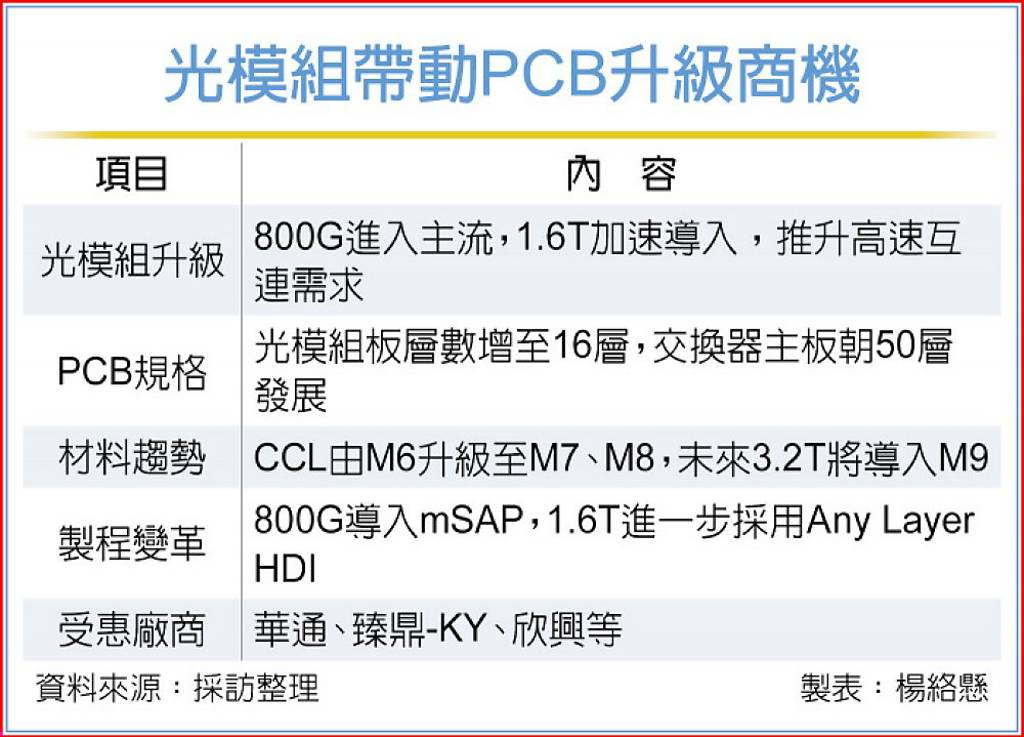 光模組升級 帶旺PCB供應鏈