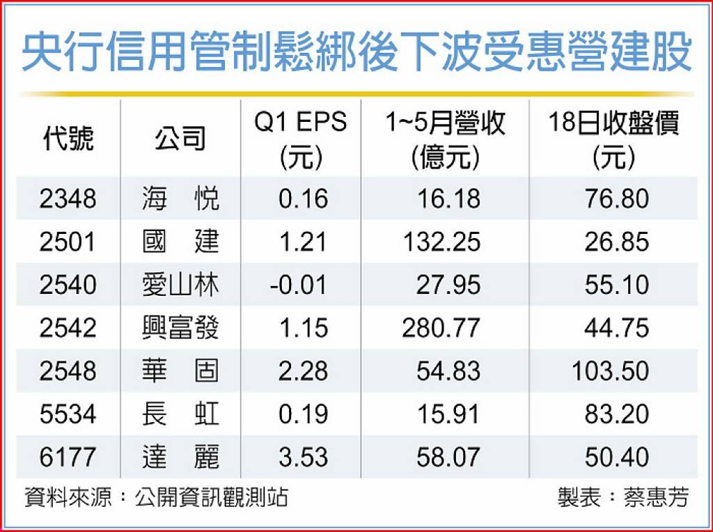 央行政策鬆綁 營建股啖紅利