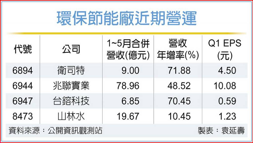 科技廠衝產能 環保節能業齊高歌