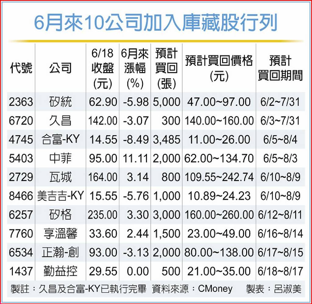 10公司執行庫藏股