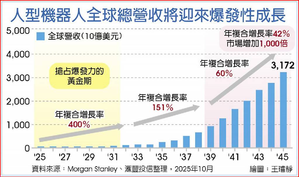 迎下一波AI巨浪 滙豐投信揭兆元級新商機