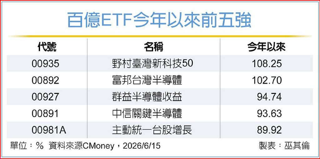 百億級ETF報酬 科技、半導體封王