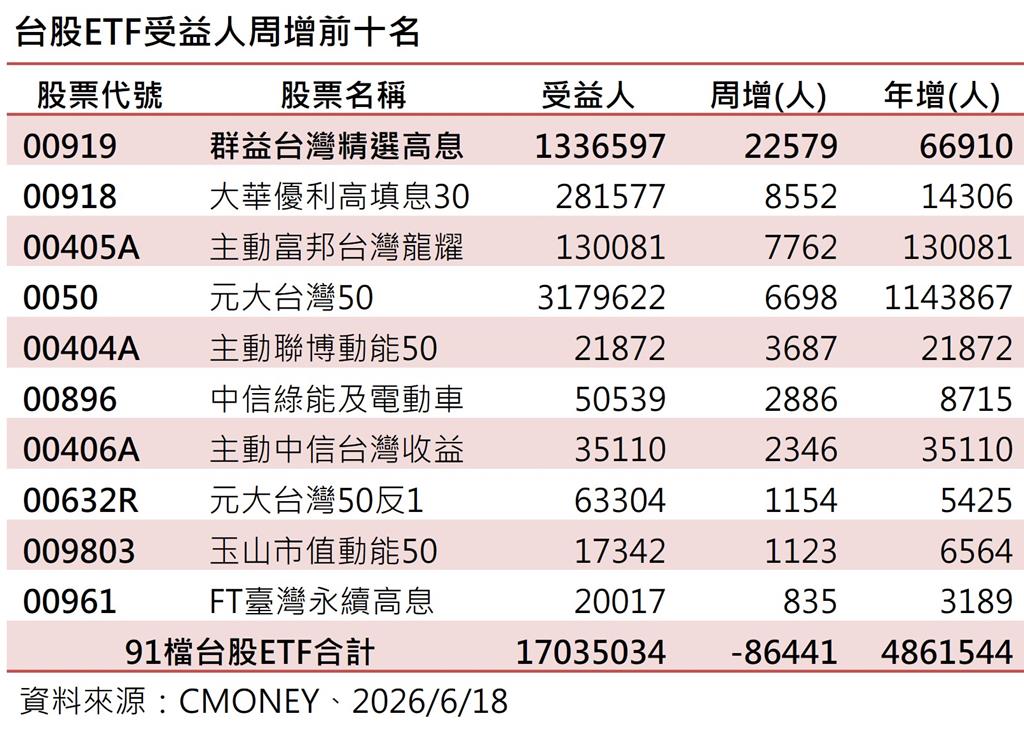 台股震盪資金竄 ETF受益人風向轉高息 00919奪人氣王