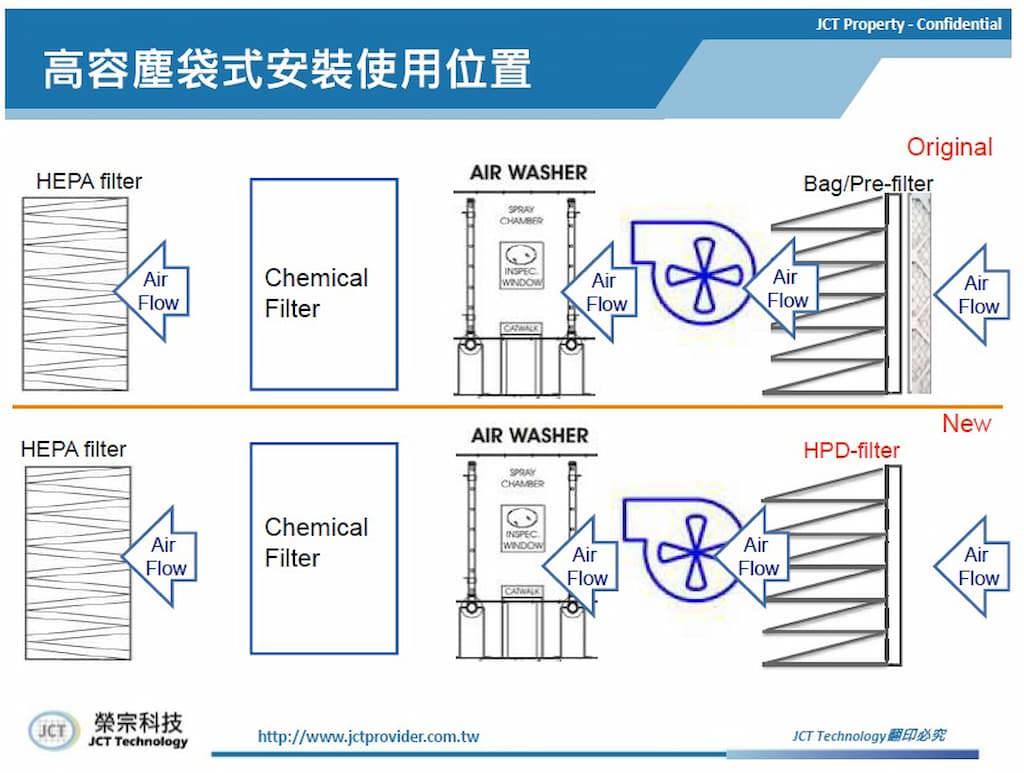 從空氣品質管理走向系統效率管理,高容塵濾網透過氣流與過濾結構優化,創造更高效的潔淨環境。圖/業者提供