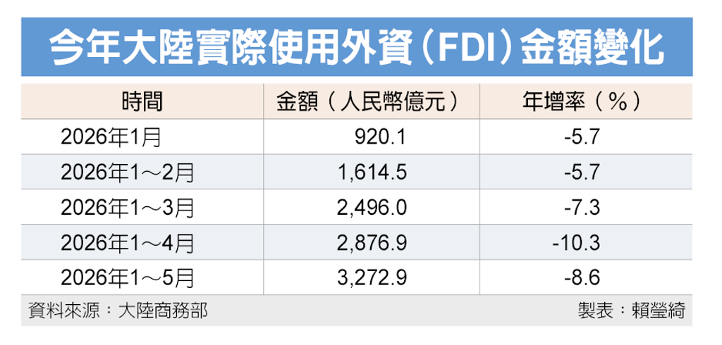 數字看中國|前五月FDI年減8.6% 高技術產業FDI逆勢增19.4%