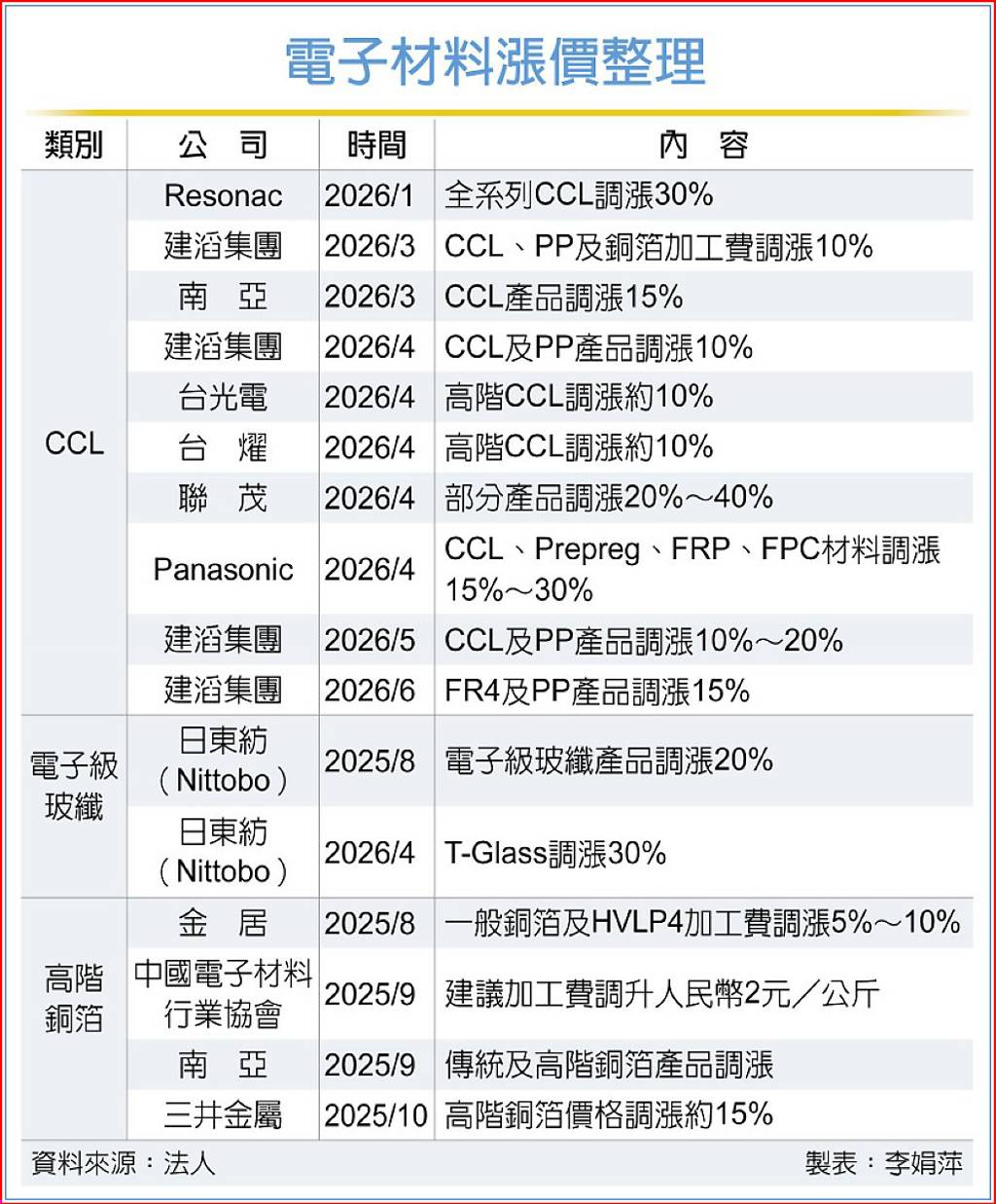 上下游全面吹漲風 電子材料業進入黃金三年