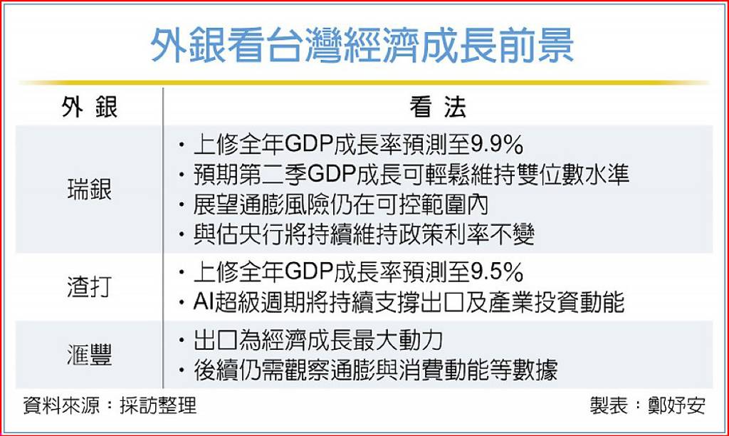 台灣今年GDP增幅預測 瑞銀上調至9.9%