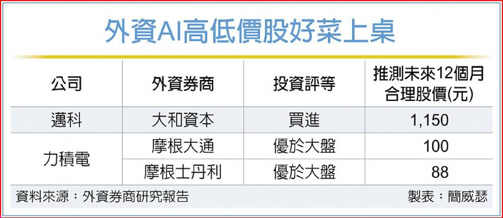 邁科、力積電 外資按讚