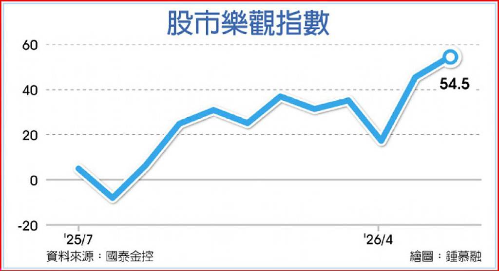 國泰金庶民經濟信心調查:逾半民眾有意買進台股ETF