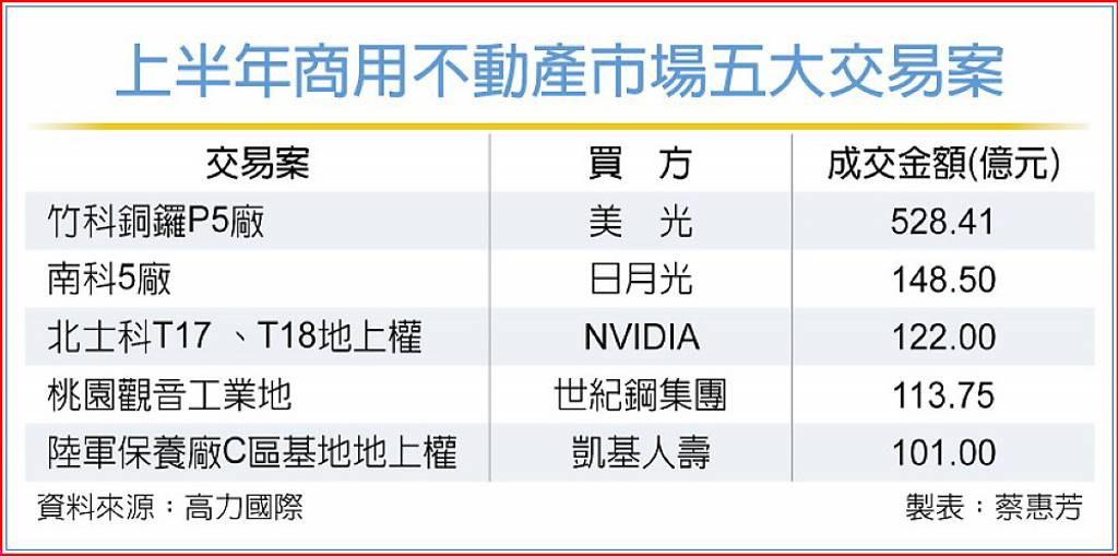 前五大案成交總額破千億 商用不動產 H1噴長紅