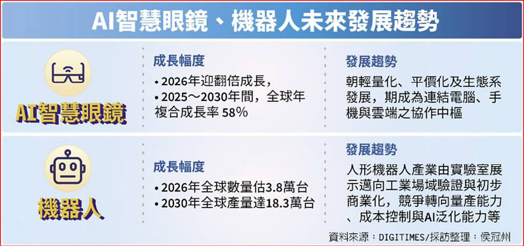台灣半導體發展50年風雲》邊緣AI 智慧眼鏡、機器人崛起