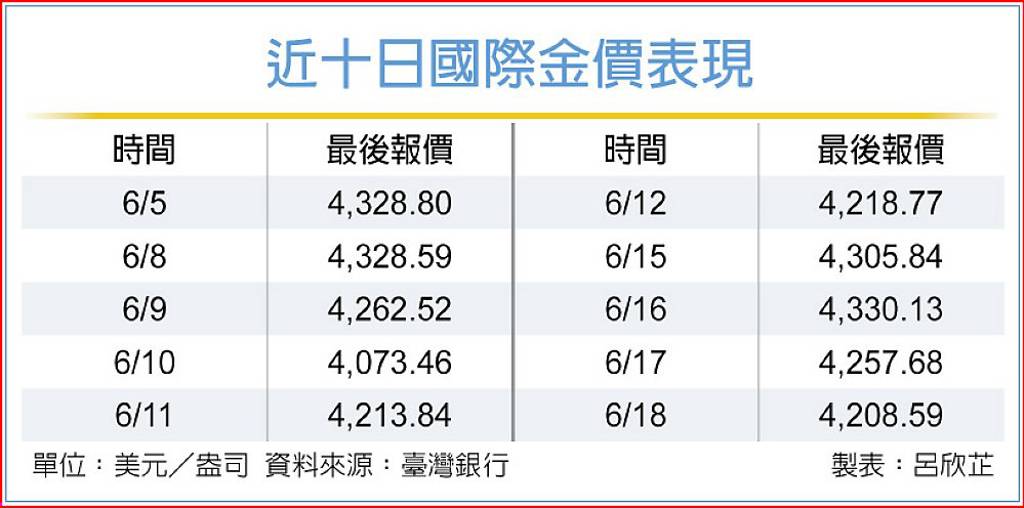 兆豐銀:金價短線承壓 中長期看多