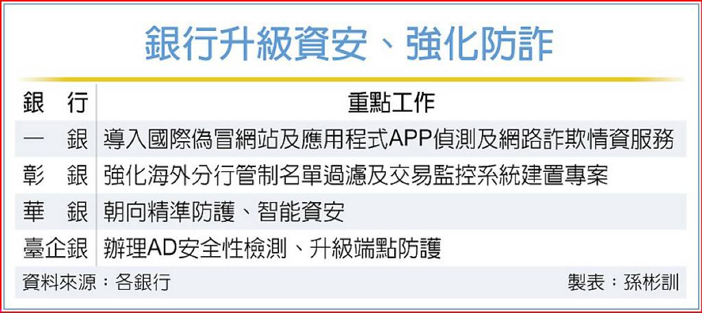 銀行拚資安升級 強化防詐