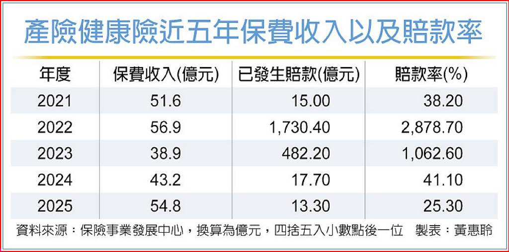 產險業務布局 轉攻個人險