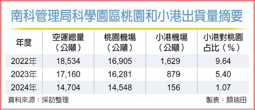 小港機場 難享科技出口紅利
