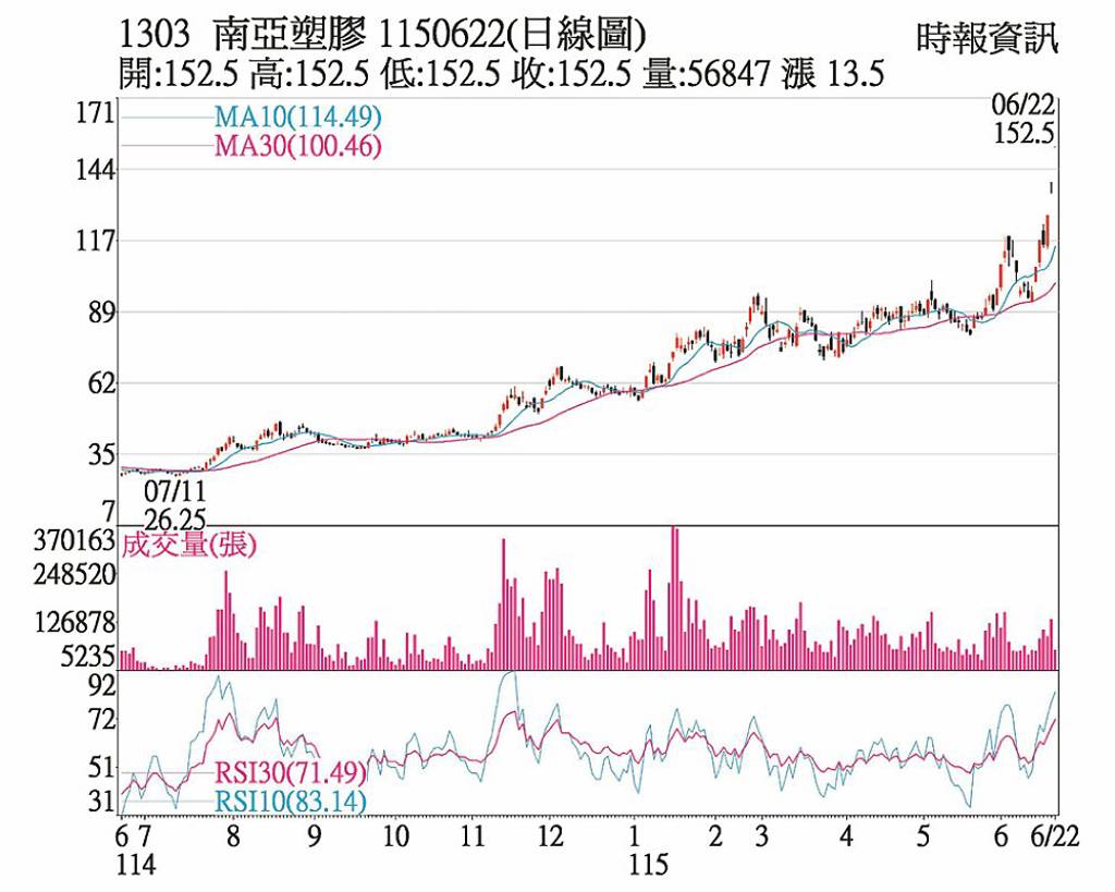 南亞 轉投資題材靚