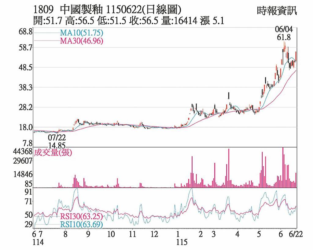 中釉 挑戰前波高點