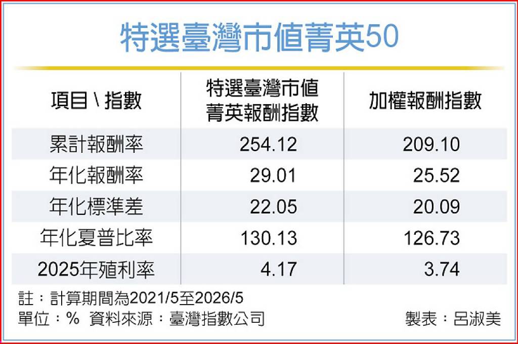 復華台灣菁英50指數基金 開募