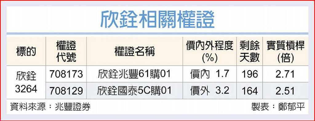 欣銓 ASIC專案發酵