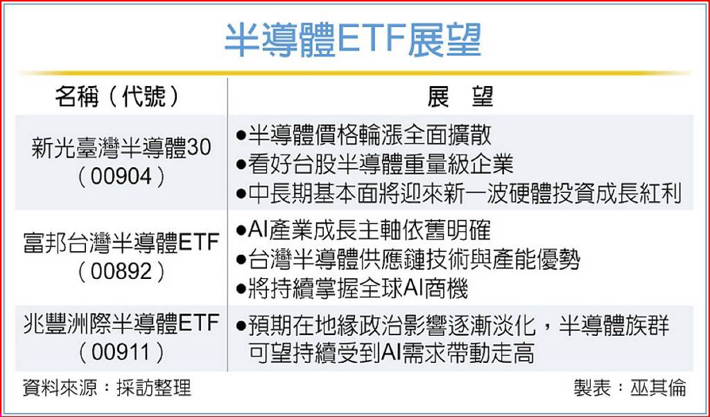 台股再登新高! 權值股領軍 半導體ETF衝